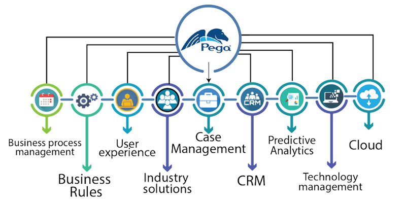 Pega-The BPM Leader