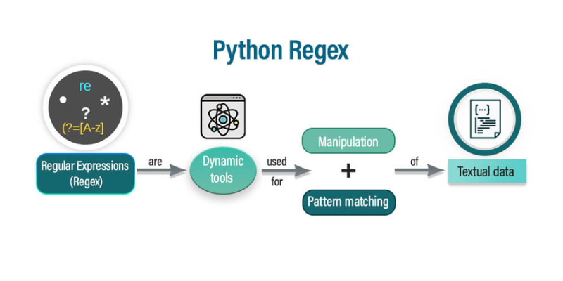 What is a Regular Expression in Python (RegEx)?